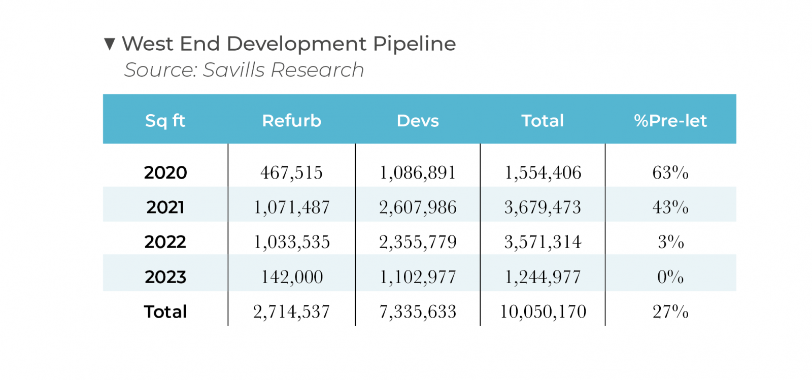 West End Development Pipeline