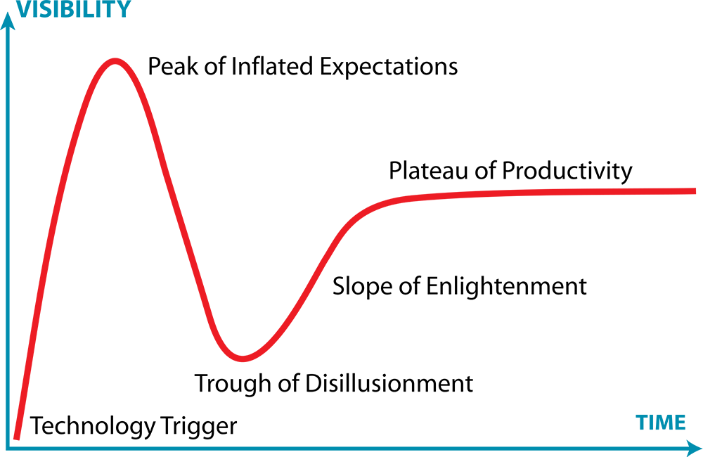 Gartner's Hype Cycle