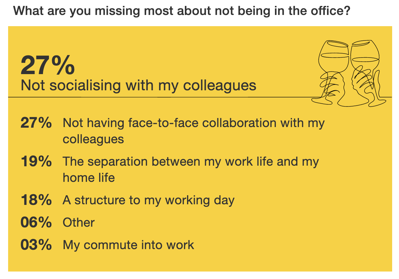 Spacelab Future of Work Survey Results