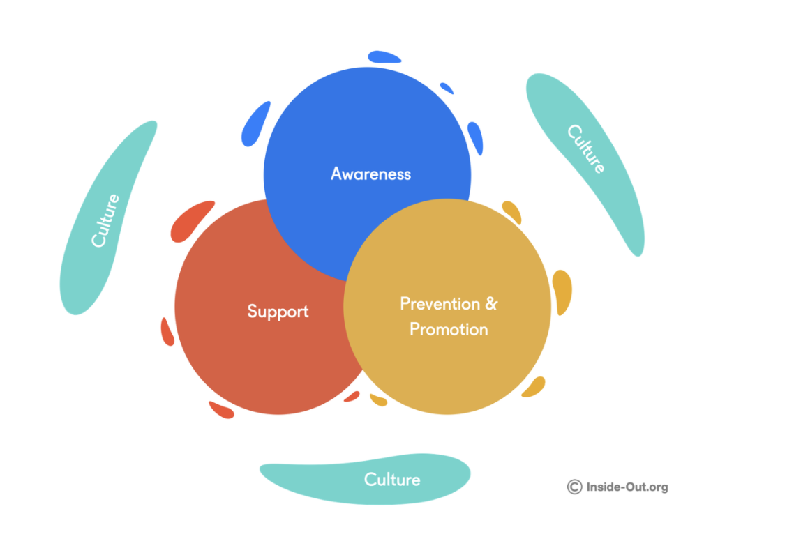 mental health support diagram